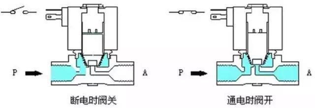 电磁阀