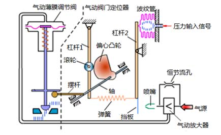 阀门定位器工作原理配图